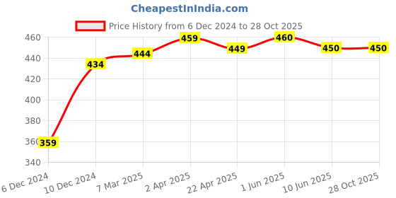 firstcry.com THANGAMAGAN Viscose Half Sleeves Soild Without Lining Shirt - Yellow thangamagan Price History Graph from 6 Dec 2024 to 27 Oct 2025
