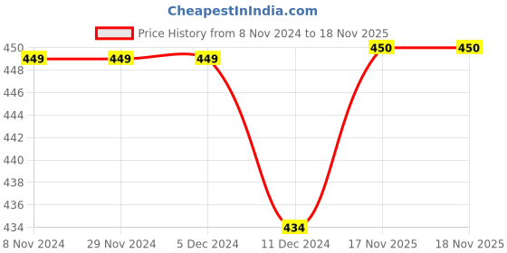firstcry.com THANGAMAGAN Viscose Half Sleeves Soild Without Lining Shirt - Yellow thangamagan Price History Graph from 8 Nov 2024 to 17 Nov 2025