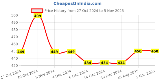 firstcry.com THANGAMAGAN Viscose Half Sleeves Soild Without Lining Shirt - Yellow thangamagan Price History Graph from 27 Oct 2024 to 3 Nov 2025