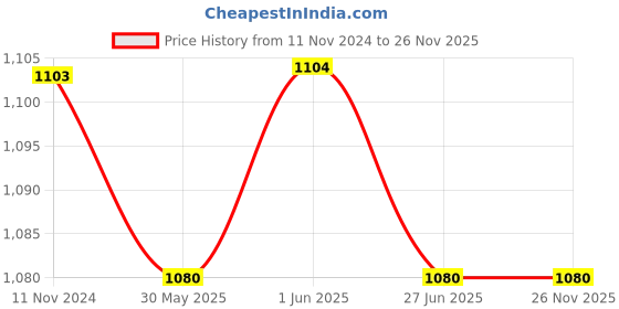 firstcry.com THANGAMAGAN Viscose Half Sleeves Solid Shirt With Mundu & Angavastram With Freebies Set - Blue thangamagan Price History Graph from 11 Nov 2024 to 26 Nov 2025