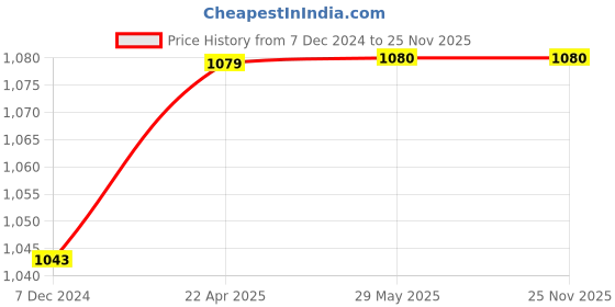 firstcry.com THANGAMAGAN Viscose Half Sleeves Solid Shirt With Mundu & Angavastram With Freebies Set - Blue thangamagan Price History Graph from 7 Dec 2024 to 25 Nov 2025