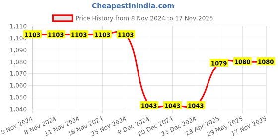 firstcry.com THANGAMAGAN Viscose Half Sleeves Solid Shirt With Mundu & Angavastram With Freebies Set - Green thangamagan Price History Graph from 8 Nov 2024 to 17 Nov 2025