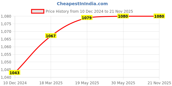 firstcry.com THANGAMAGAN Viscose Half Sleeves Solid Shirt With Mundu & Angavastram With Freebies Set - Light Parrot Green thangamagan Price History Graph from 10 Dec 2024 to 21 Nov 2025