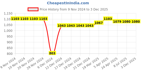 firstcry.com THANGAMAGAN Viscose Half Sleeves Solid Shirt With Mundu & Angavastram With Freebies Set - Pink thangamagan Price History Graph from 9 Nov 2024 to 3 Dec 2025