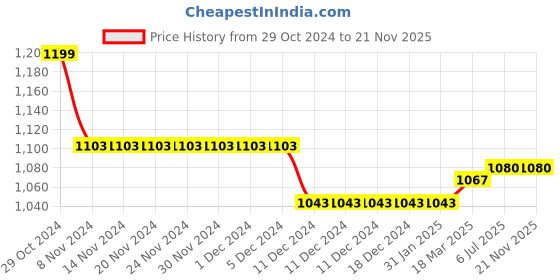 firstcry.com THANGAMAGAN Viscose Half Sleeves Solid Shirt With Mundu & Angavastram With Freebies Set - Pink thangamagan Price History Graph from 29 Oct 2024 to 21 Nov 2025