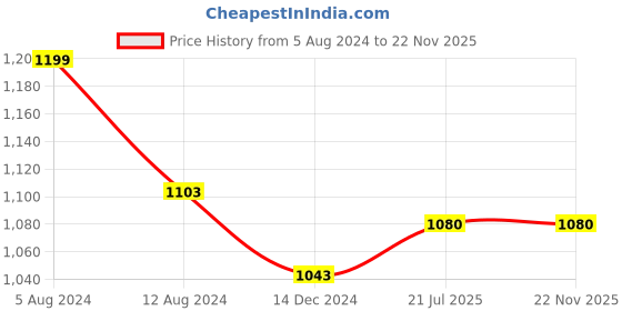 firstcry.com THANGAMAGAN Viscose Half Sleeves Solid Shirt With Mundu & Angavastram With Freebies Set - Pista Green thangamagan Price History Graph from 5 Aug 2024 to 22 Nov 2025
