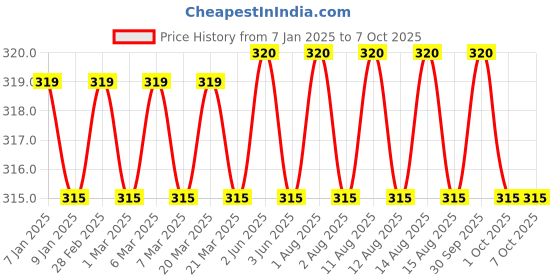firstcry.com pan macmillan india The 39 Storey Treehouse By Andy Griffiths- English pan macmillan india Price History Graph from 7 Jan 2025 to 7 Oct 2025