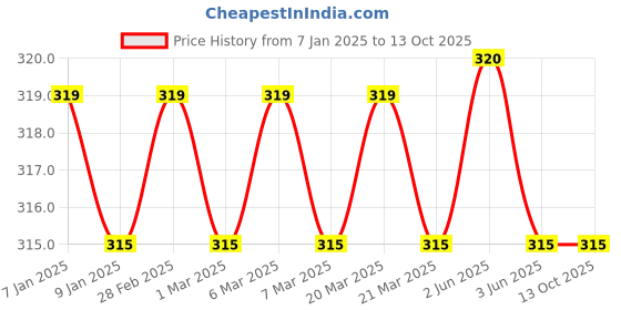 firstcry.com pan macmillan india The 91-Storey Treehouse By Andy Griffiths - English pan macmillan india Price History Graph from 7 Jan 2025 to 12 Oct 2025