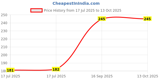 firstcry.com alpha comics The Adventures of Chahal Pahal |Saahil S Sharma| The Ghost of Totu | Issue 4 | English | Paperback alpha comics Price History Graph from 17 Jul 2025 to 13 Oct 2025