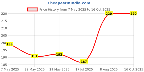 firstcry.com alpha comics The Adventures of Chahal Pahal, The Ghost of Totu -Issue 4 English alpha comics Price History Graph from 7 May 2025 to 15 Oct 2025