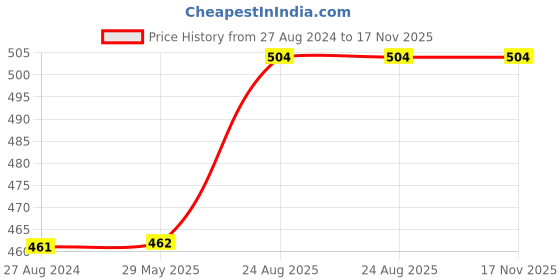 firstcry.com harper collins The Adventures Of Tintin The Crab With Golden Claws Comic Book - English harper collins Price History Graph from 27 Aug 2024 to 16 Nov 2025