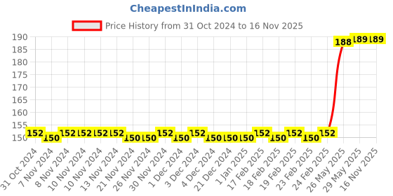firstcry.com maple press The Adventures of Tom Sawyer - English maple press Price History Graph from 31 Oct 2024 to 16 Nov 2025