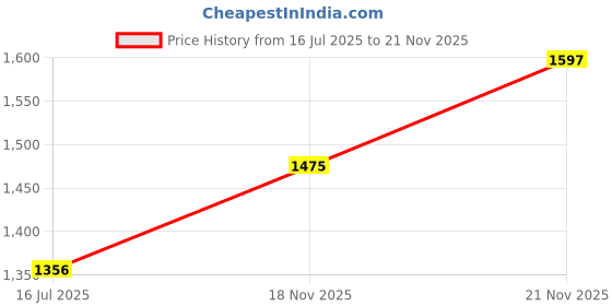 firstcry.com The Advitya Handcrafted Brass Gaj Laxmi Diya Pooja Deepak for Puja Mandir & Worship the advitya Price History Graph from 16 Jul 2025 to 21 Nov 2025