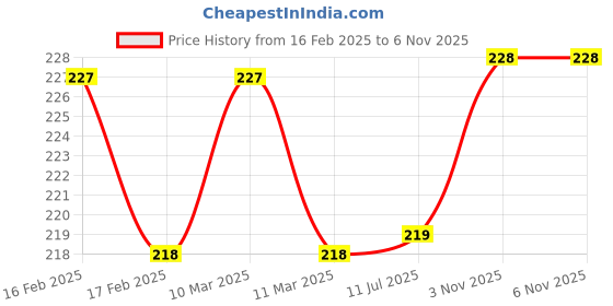 firstcry.com om books international The Alligator and The Stapler and Other Magical Tales, English om books international Price History Graph from 16 Feb 2025 to 4 Nov 2025