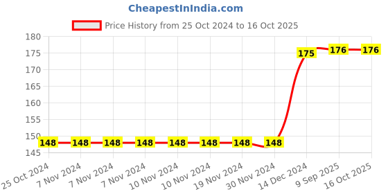 firstcry.com wonder house books The Always Happy Series Yuki the Unicorn Story Book by Sonia Mehta - English wonder house books Price History Graph from 25 Oct 2024 to 15 Oct 2025