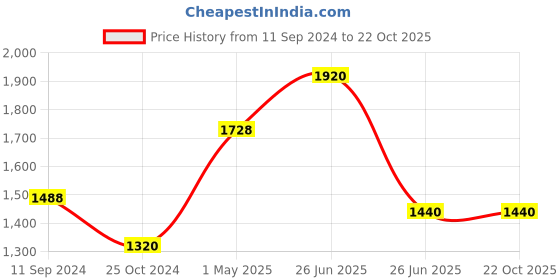 firstcry.com sam & mi The Animal Series Set of 6 By Priyanka Agarwal Mehta - English sam & mi Price History Graph from 11 Sep 2024 to 20 Oct 2025