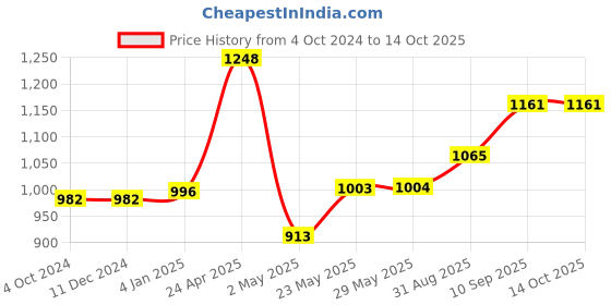 firstcry.com The Artment Amethyst Noir Drinking Crystal Glass Set of 4 - Tall the artment Price History Graph from 4 Oct 2024 to 14 Oct 2025