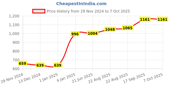 firstcry.com The Artment Amsynth Orb Crystal Glass - Set of 4 the artment Price History Graph from 29 Nov 2024 to 7 Oct 2025