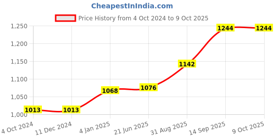 firstcry.com The Artment Crystal Clear Drinking Glass - Set of 4 the artment Price History Graph from 4 Oct 2024 to 9 Oct 2025