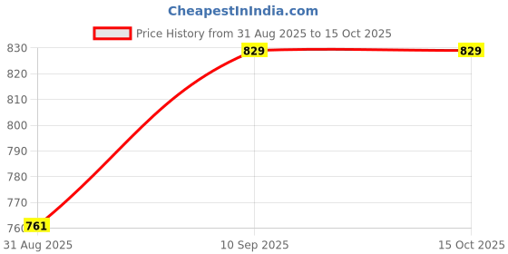 firstcry.com The Artment Elevated Etched Highball Glass - Set of 4 the artment Price History Graph from 31 Aug 2025 to 15 Oct 2025