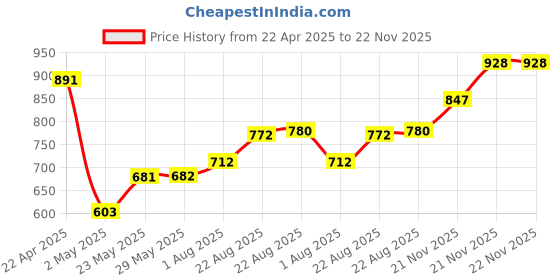 firstcry.com The Artment TerraDry Stone Bath Mat - Non-Slip Super Absorbent Diatomaceous Earth Stone Mat, Regular(Pack of 1) the artment Price History Graph from 22 Apr 2025 to 22 Nov 2025