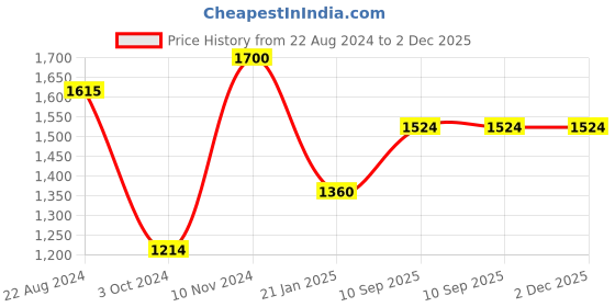 firstcry.com The Baby Atelier 100% Organic Cotton Fitted Single Sheet - Off White  -- the baby atelier Price History Graph from 22 Aug 2024 to 2 Dec 2025