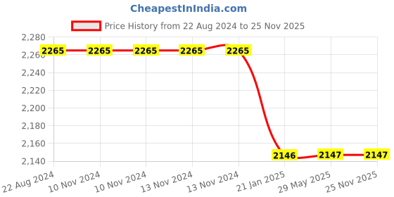 firstcry.com The Baby Atelier 100% Organic Fitted Single Sheet Set - Off White the baby atelier Price History Graph from 22 Aug 2024 to 24 Nov 2025