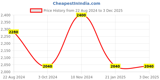 firstcry.com The Baby Atelier Fitted Queen Sheet - Off White the baby atelier Price History Graph from 22 Aug 2024 to 3 Dec 2025
