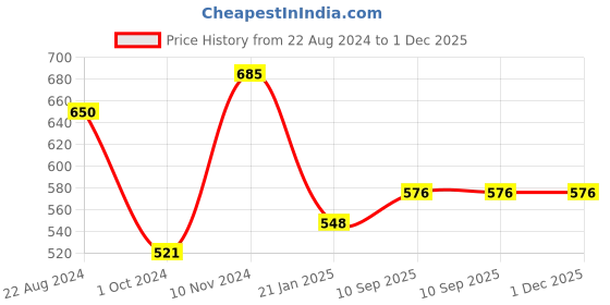 firstcry.com The Baby Atelier Junior Pillow Cover Without Fillers - Off White the baby atelier Price History Graph from 22 Aug 2024 to 1 Dec 2025