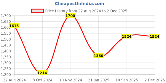 firstcry.com The Baby Atelier Organic Fitted Single Sheet - Green the baby atelier Price History Graph from 22 Aug 2024 to 1 Dec 2025