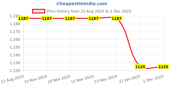firstcry.com The Baby Atelier Pillow Cover With Fillers - off White the baby atelier Price History Graph from 22 Aug 2024 to 30 Nov 2025