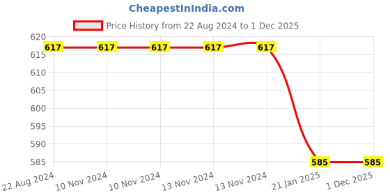 firstcry.com The Baby Atelier Pillow Cover Without Fillers - Off White the baby atelier Price History Graph from 22 Aug 2024 to 1 Dec 2025