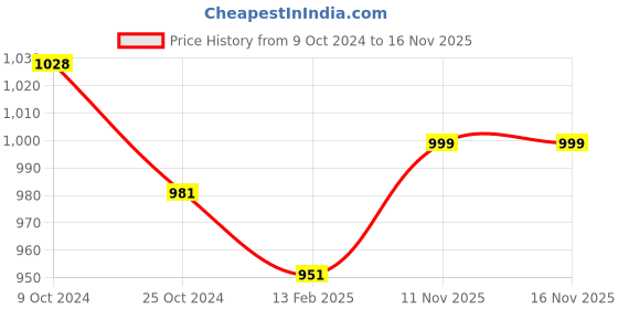 firstcry.com The Baby Booth Waterproof Mattress Protector Double Bed - Blue the baby booth Price History Graph from 9 Oct 2024 to 15 Nov 2025