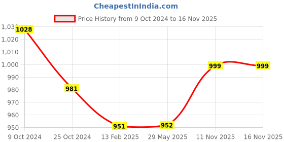 firstcry.com The Baby Booth Waterproof Mattress Protector Double Bed - Maroon the baby booth Price History Graph from 9 Oct 2024 to 16 Nov 2025