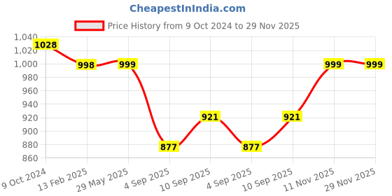 firstcry.com The Baby Booth Waterproof Mattress Protector King Size - Blue the baby booth Price History Graph from 9 Oct 2024 to 29 Nov 2025