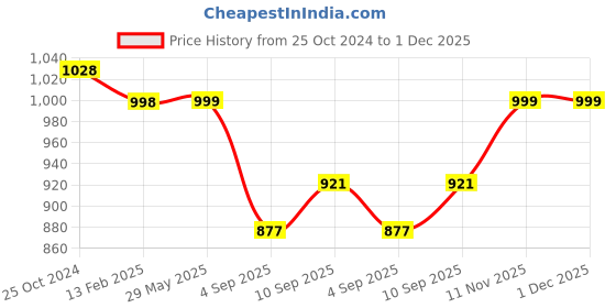 firstcry.com The Baby Booth Waterproof Mattress Protector King Size - Grey the baby booth Price History Graph from 25 Oct 2024 to 1 Dec 2025