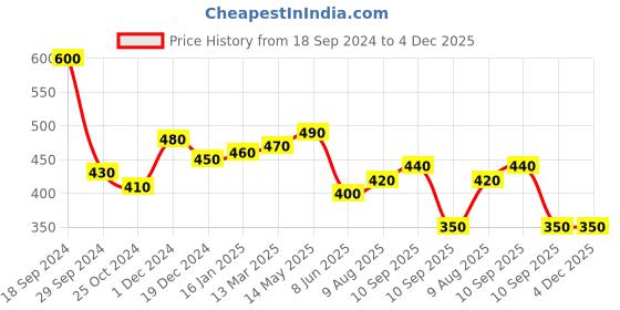 firstcry.com The Bamboo Co Bamboo Kids Plate -Set Of 2- Mickey Mouse the bamboo co Price History Graph from 18 Sep 2024 to 3 Dec 2025
