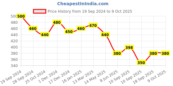 firstcry.com The Bamboo Co Bamboo Kids Plate- Set Of 2- Winni-Multi Color the bamboo co Price History Graph from 19 Sep 2024 to 8 Oct 2025