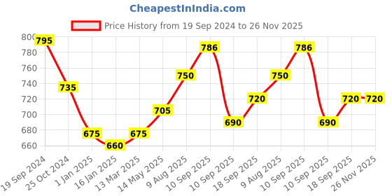 firstcry.com The Bamboo Co Bamboo Kids/Baby Feeding/Dinner Set of 5- Funny Frog the bamboo co Price History Graph from 19 Sep 2024 to 26 Nov 2025