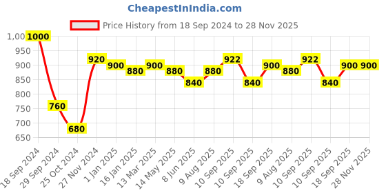 firstcry.com The Bamboo Co Bamboo Kids/Baby Feeding/Dinner Set of 5- Orange Ocean Crab the bamboo co Price History Graph from 18 Sep 2024 to 28 Nov 2025