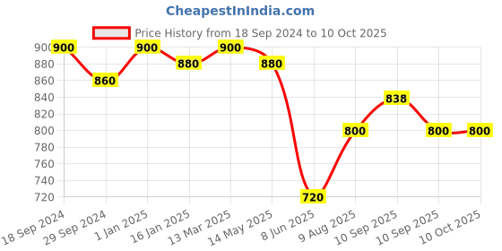 firstcry.com The Bamboo Co Bamboo Kids/Baby Feeding/Dinner Set of 5- Plumpy Pig the bamboo co Price History Graph from 18 Sep 2024 to 9 Oct 2025