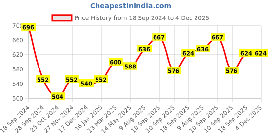 firstcry.com The Bamboo Co Bamboo Kids/Baby Feeding/Dinner Set of 5- Sky Unicorn the bamboo co Price History Graph from 18 Sep 2024 to 3 Dec 2025