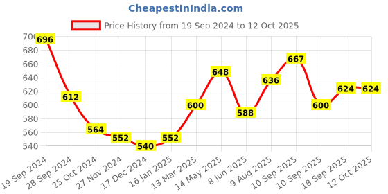 firstcry.com The Bamboo Co Bamboo Kids/Baby Feeding/Dinner Set of 5- T Rex the bamboo co Price History Graph from 19 Sep 2024 to 12 Oct 2025