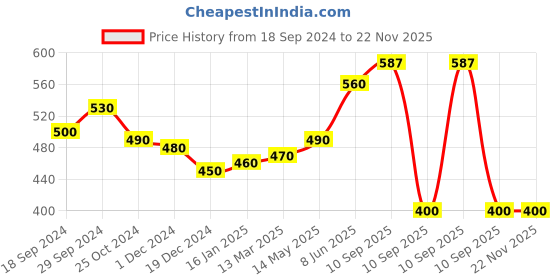 firstcry.com THE BAMBOO CO Kids Drinking Bamboo Glass- Set Of 4- Shark 280 ml the bamboo co Price History Graph from 18 Sep 2024 to 22 Nov 2025