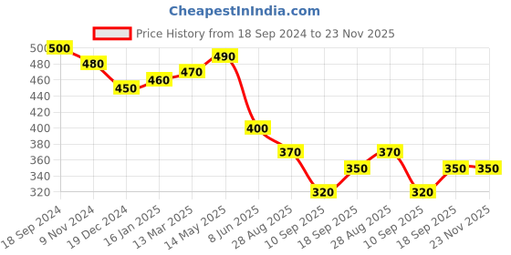 firstcry.com The Bamboo Co Kids Feeding Bamboo Bowl Set of 2 the bamboo co Price History Graph from 18 Sep 2024 to 23 Nov 2025