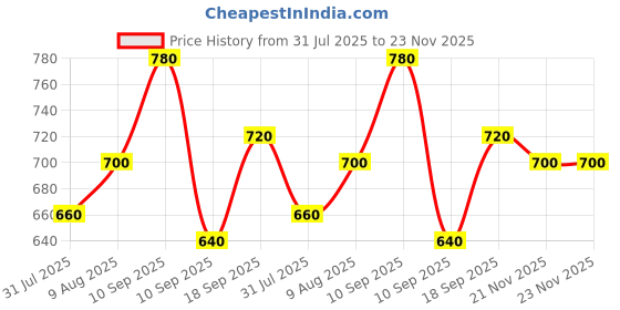 firstcry.com The Bamboo Co Mischievous Monkey Bamboo Kids Dinner Set of 5- Brown the bamboo co Price History Graph from 31 Jul 2025 to 22 Nov 2025
