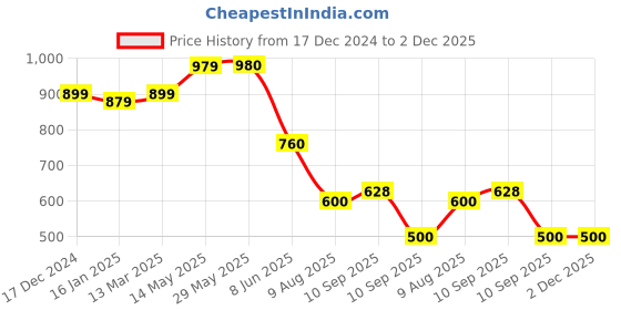 firstcry.com The Bamboo Co Panda Playtime Bamboo Water & Juice Glasses- Set of 4 the bamboo co Price History Graph from 17 Dec 2024 to 2 Dec 2025