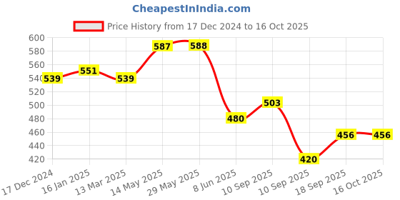 firstcry.com The Bamboo Co Plumpy Panda Bamboo Kids Mug- Set of 2 the bamboo co Price History Graph from 17 Dec 2024 to 16 Oct 2025