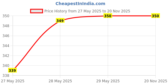 firstcry.com pan macmillan india The Bedtime Bear Board Book by Ian Whybrow & Axel Scheffler - English pan macmillan india Price History Graph from 27 May 2025 to 20 Nov 2025