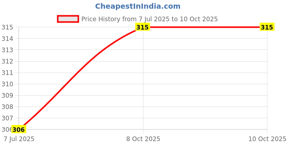 firstcry.com penguin random house The Berenstain Bears and the In-Crowd Story Book By Stan Berenstain - English penguin random house Price History Graph from 7 Jul 2025 to 10 Oct 2025